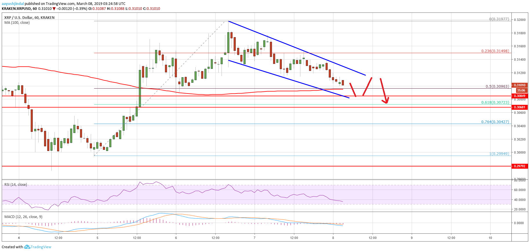 Ripple Price Analysis XRP Chart