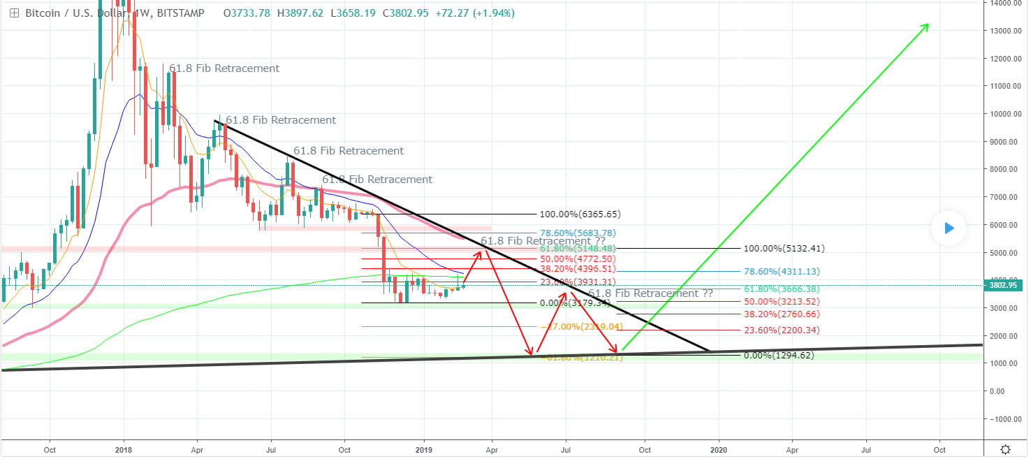 fib 61.8