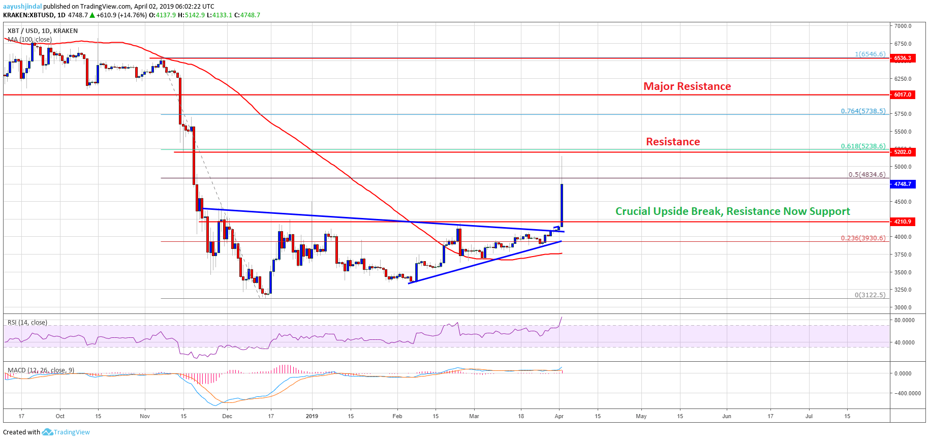 Bitcoin Price Analysis BTC Chart