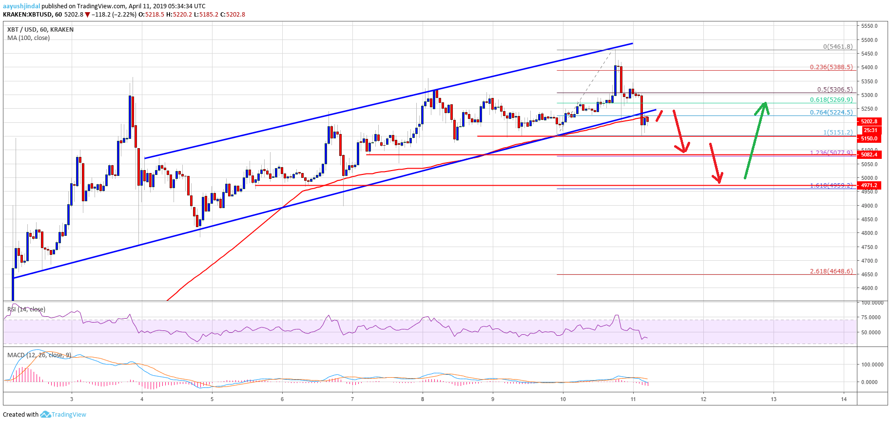 Bitcoin Price Analysis BTC Chart