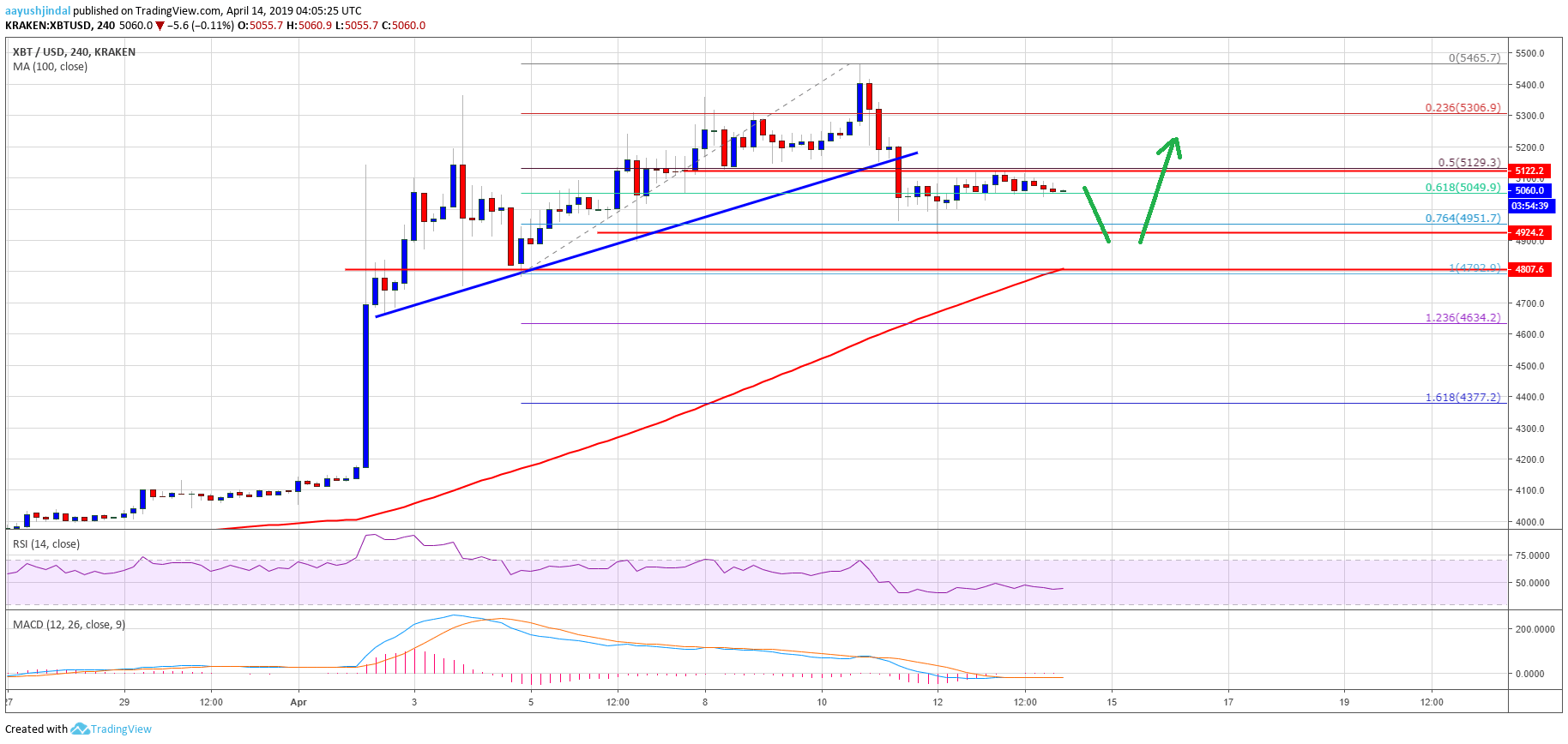 Bitcoin Price Weekly Analysis BTC Chart