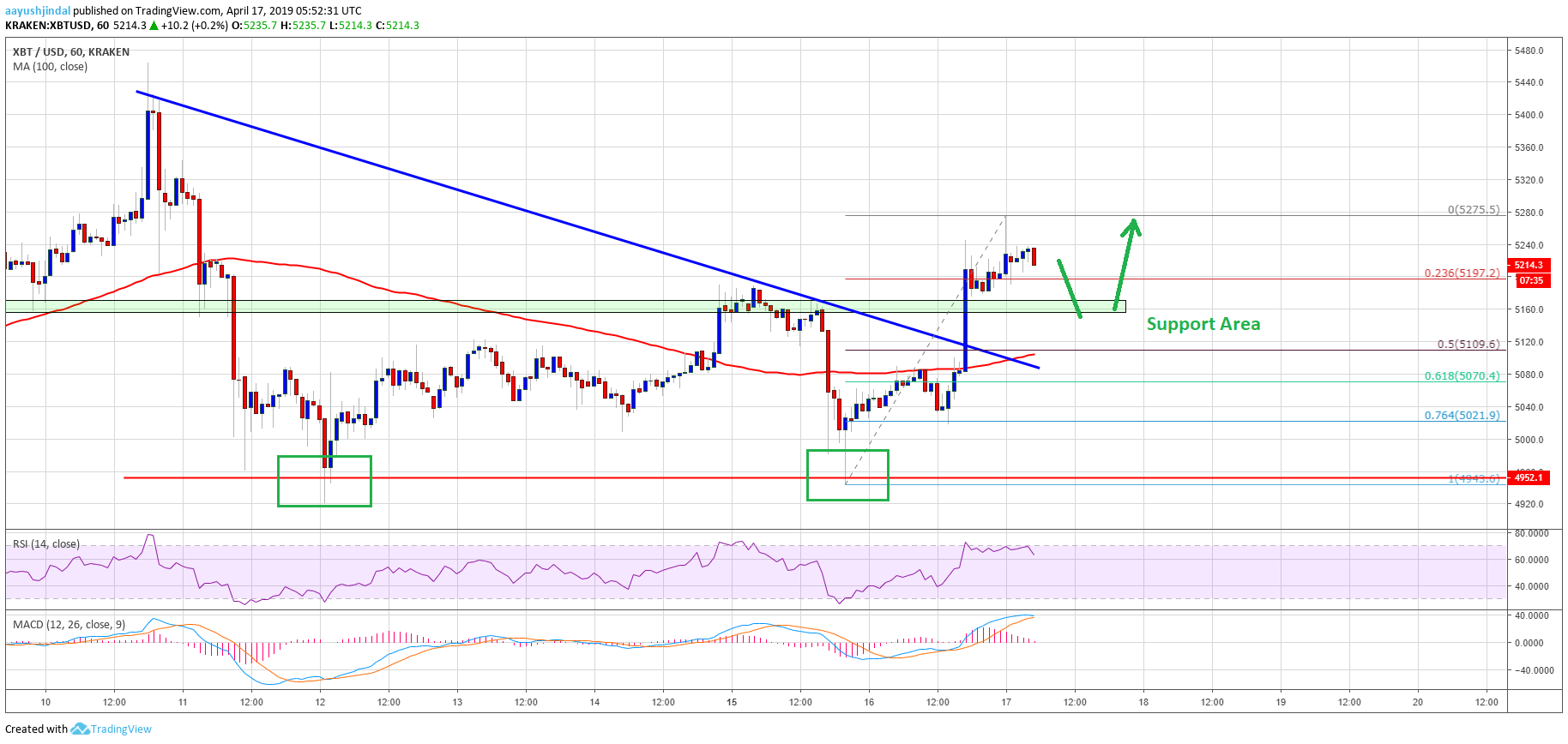 Bitcoin Price Analysis BTC Chart