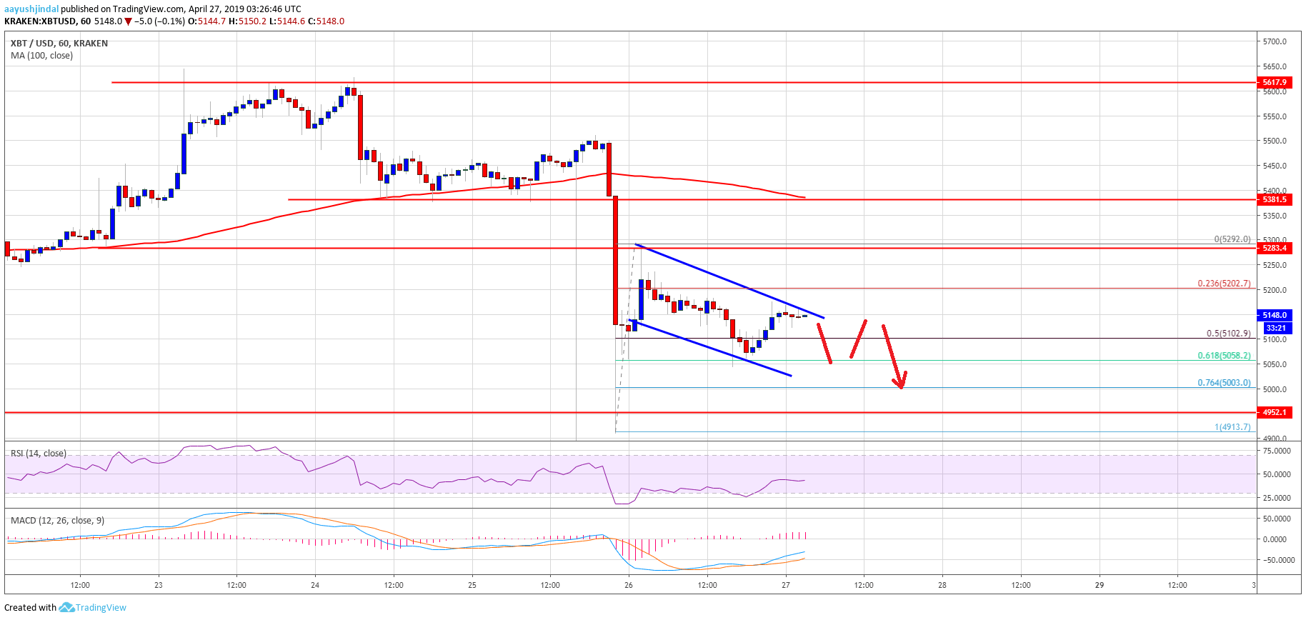 Bitcoin Price Analysis BTC Chart