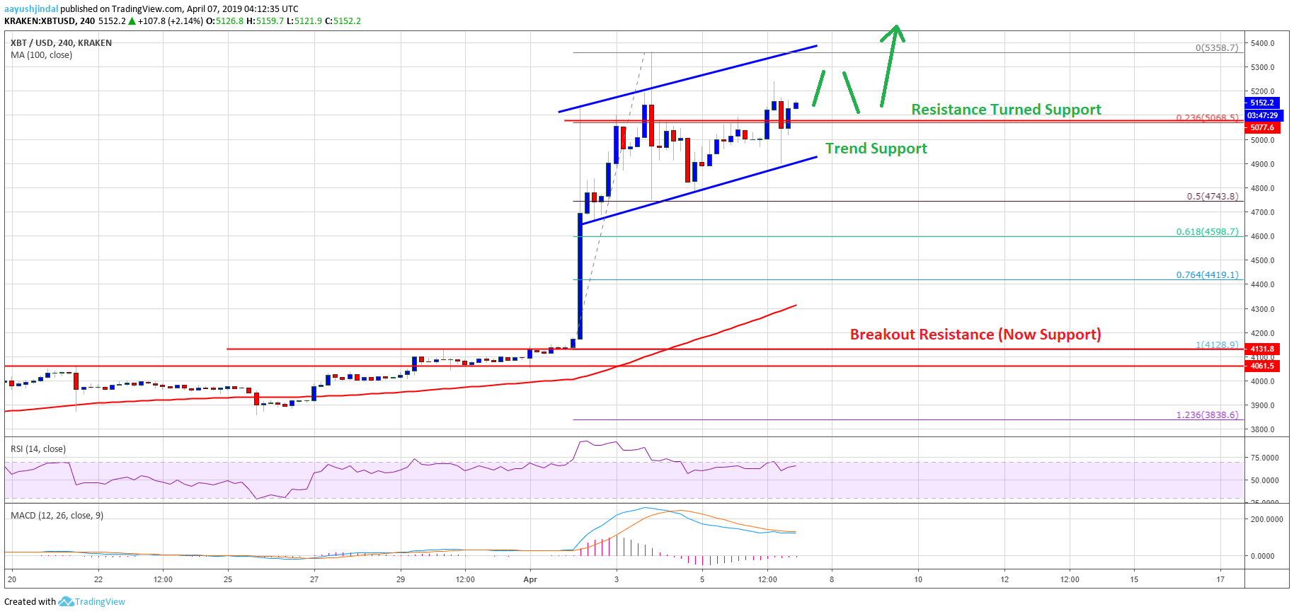 Bitcoin Price Weekly Analysis BTC Chart