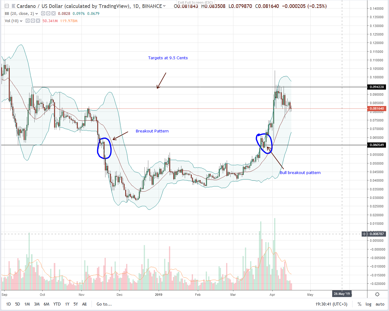 Cardano ADA