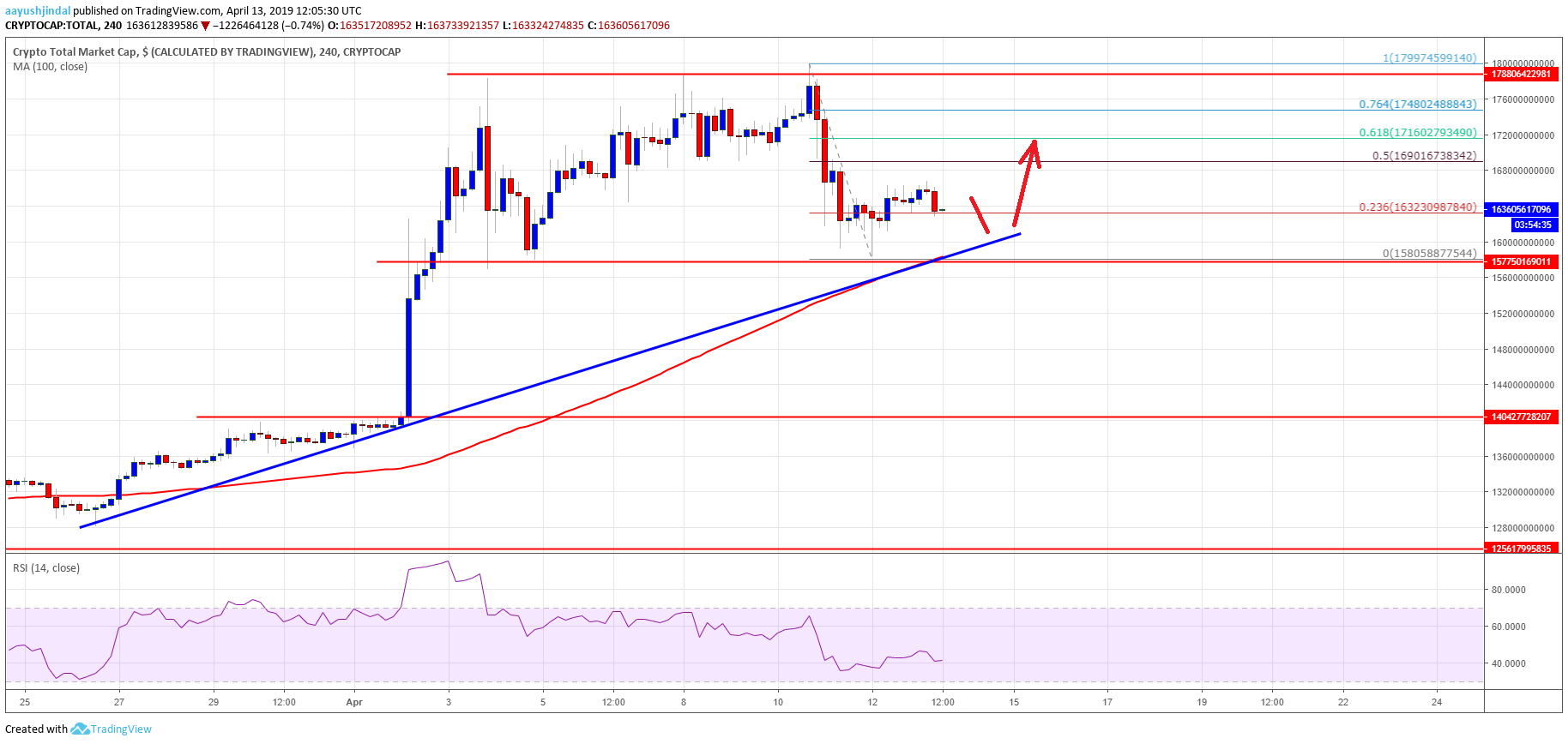 Crypto Market Cap Bitcoin Cash BCH LTC EOS XLM