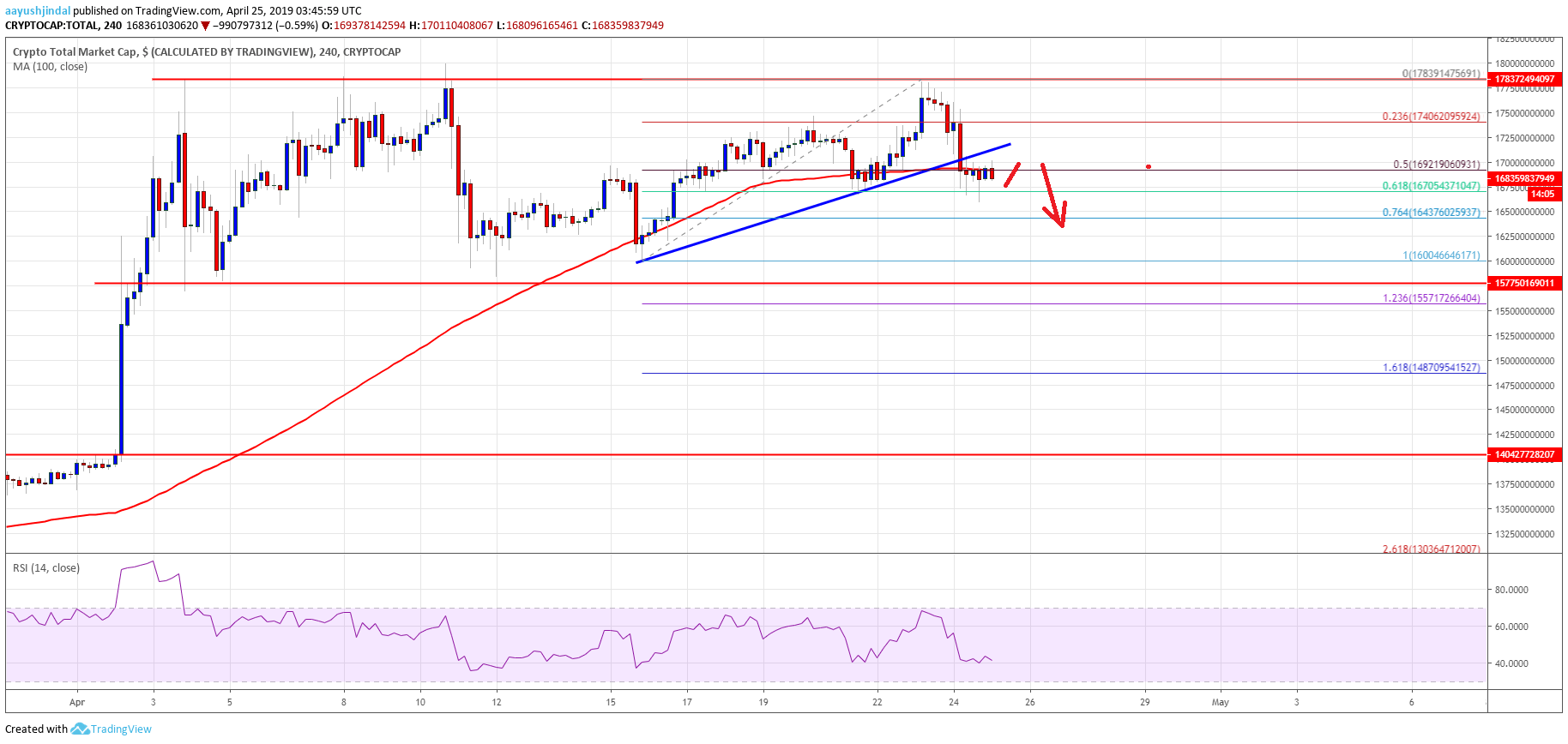 Crypto Market Cap Bitcoin Cash BCH BNB TRX EOS LTC