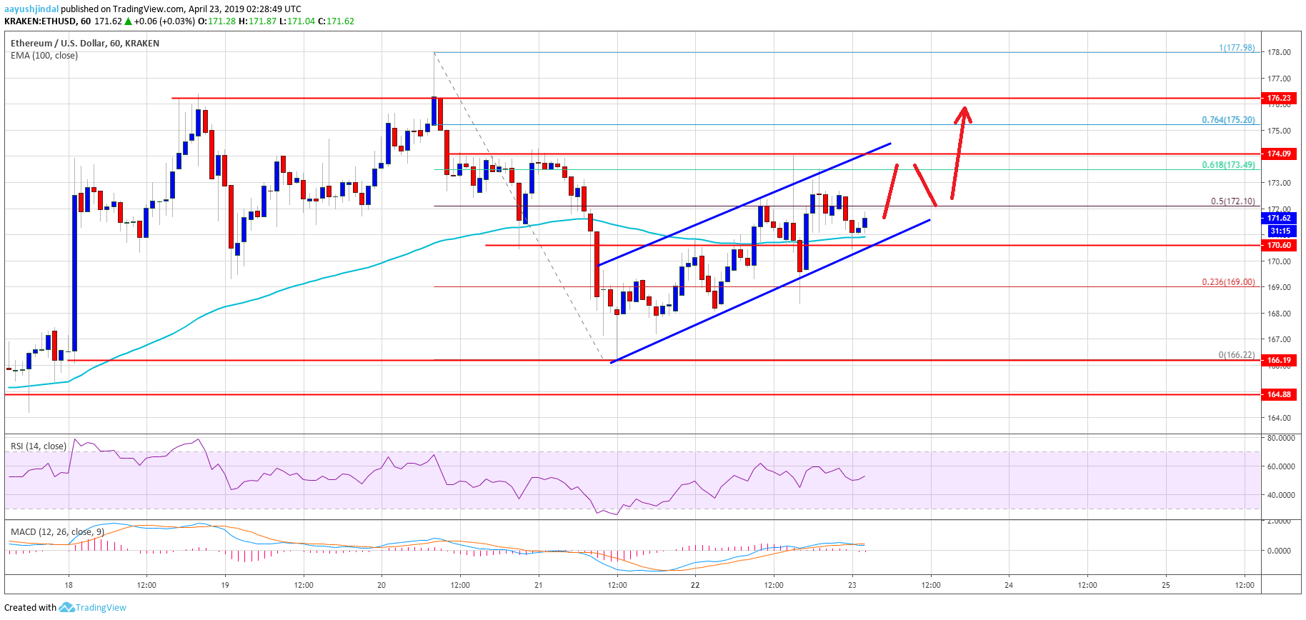 Ethereum Price Analysis ETH Chart