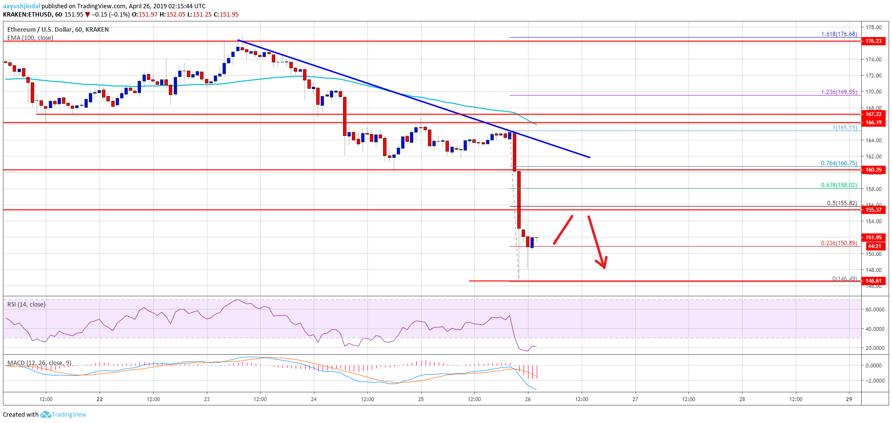 Ethereum Price Analysis ETH Chart