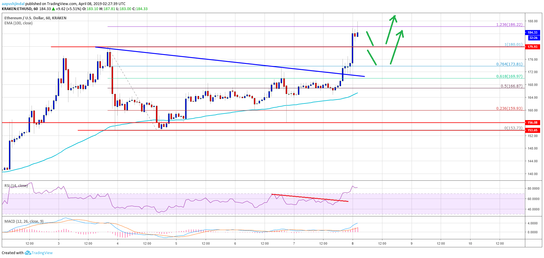 Ethereum Price Analysis ETH Chart