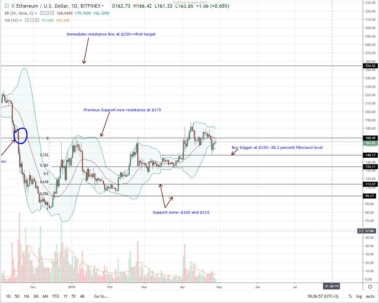 Ethereum ETH