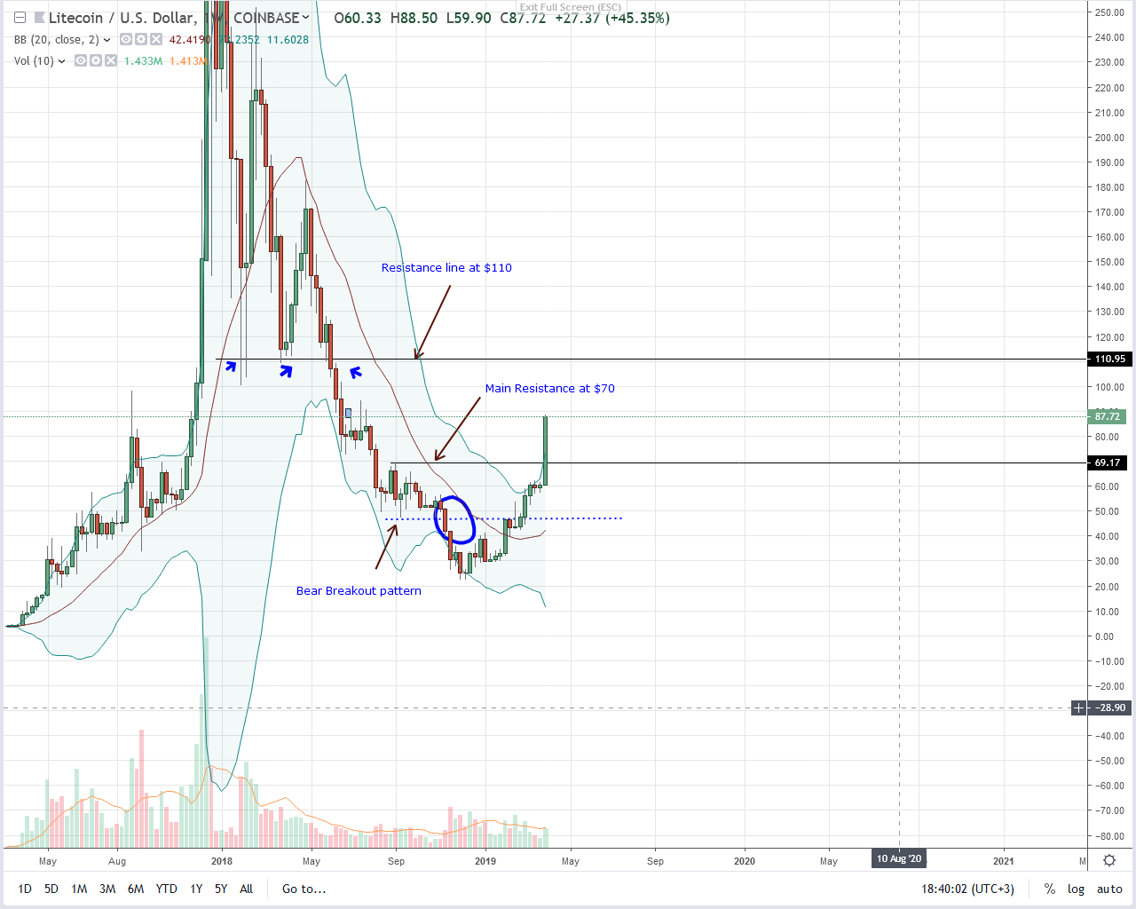 Litecoin