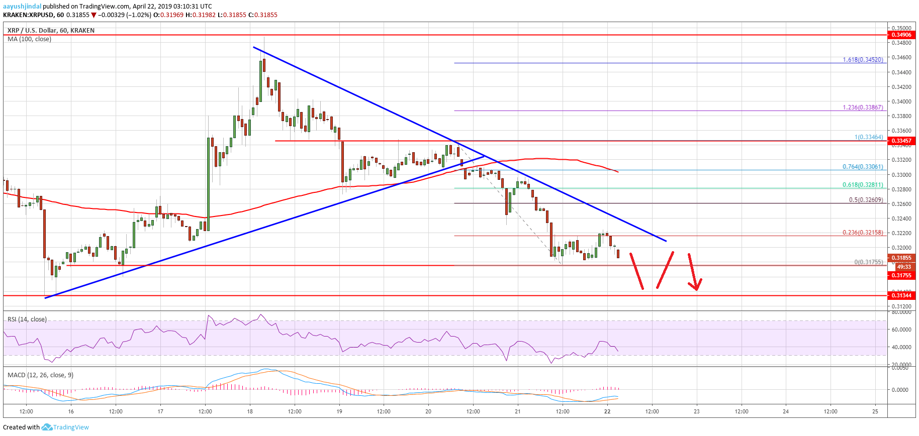 Ripple Price Analysis XRP Chart