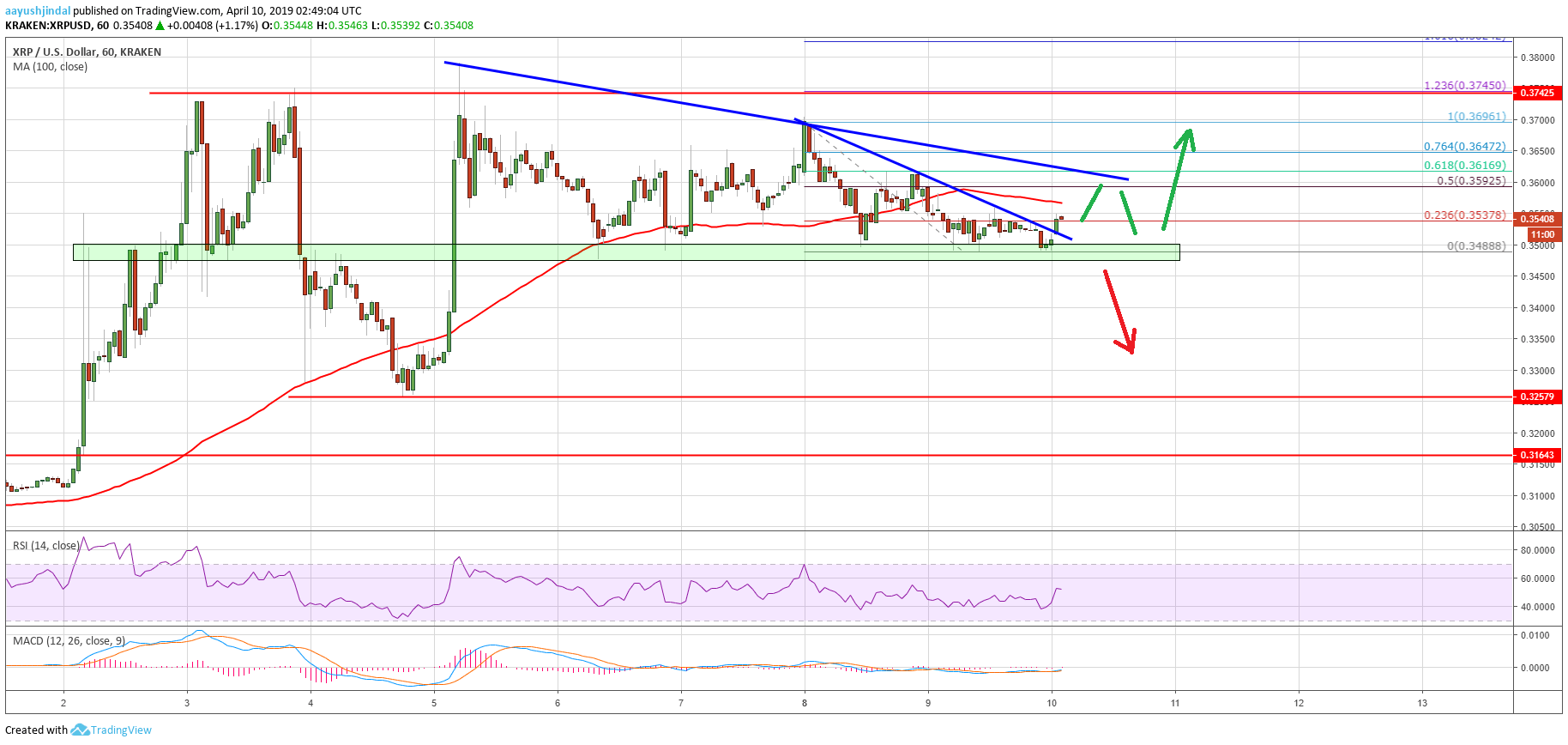 Ripple Price Analysis XRP Chart