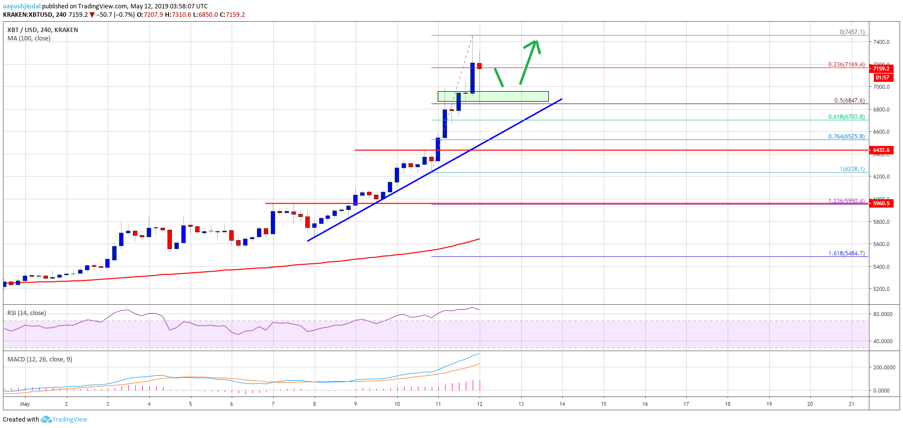 Bitcoin Price Weekly Analysis  BTC Chart