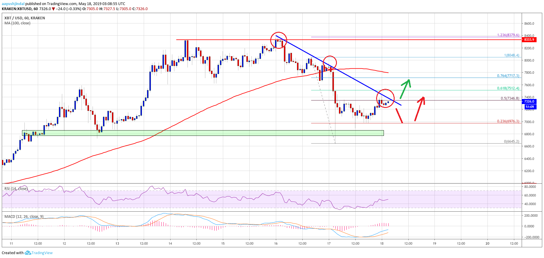 Bitcoin Price Analysis BTC Chart