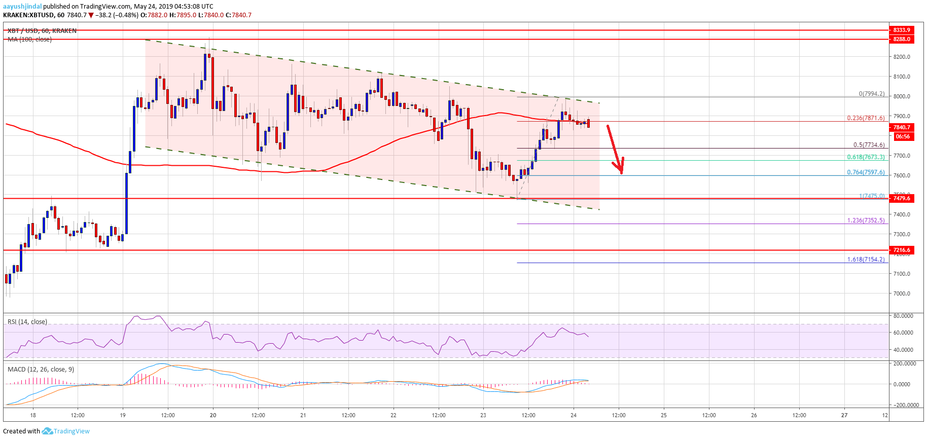 Bitcoin Price Analysis BTC Chart