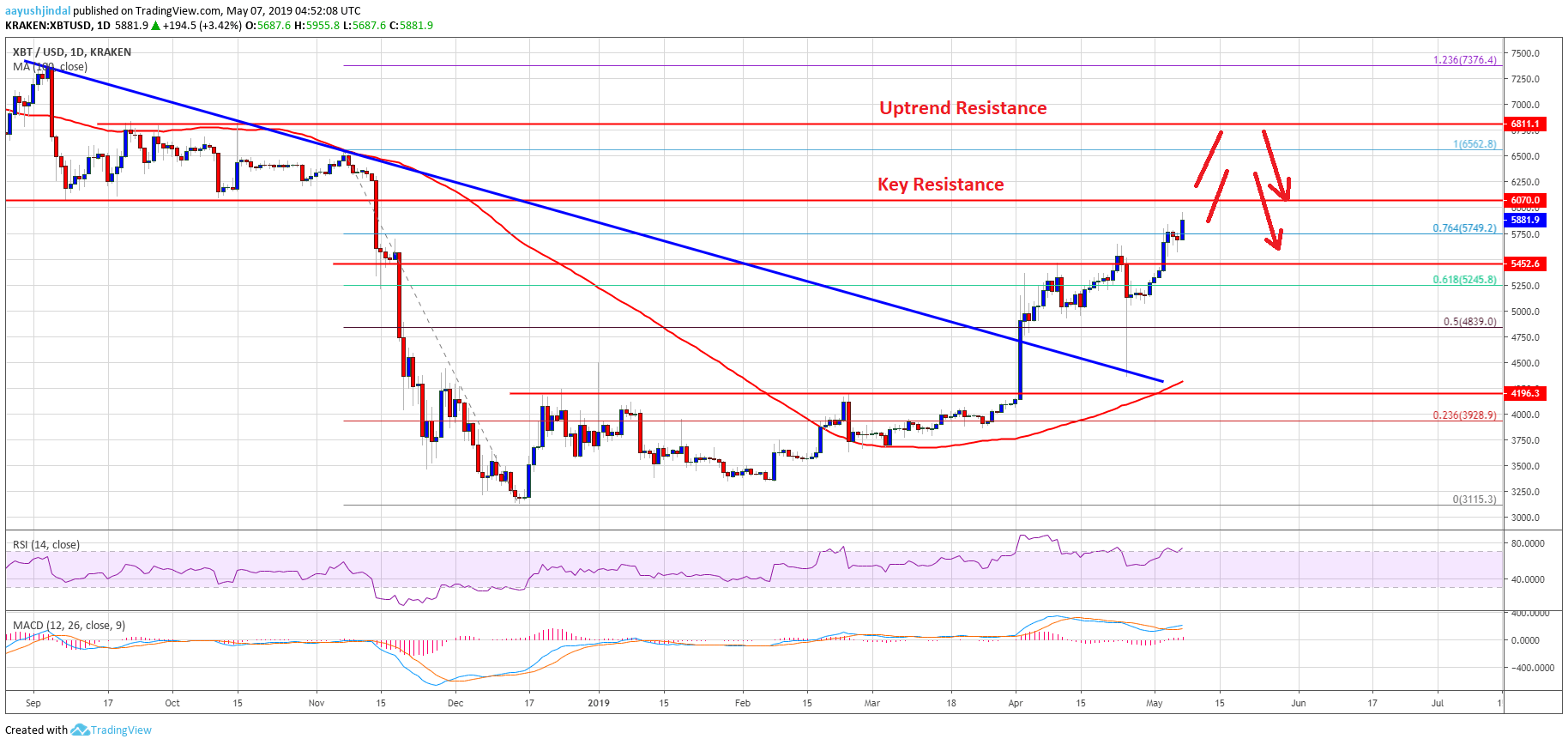 Bitcoin Price Analysis BTC Chart