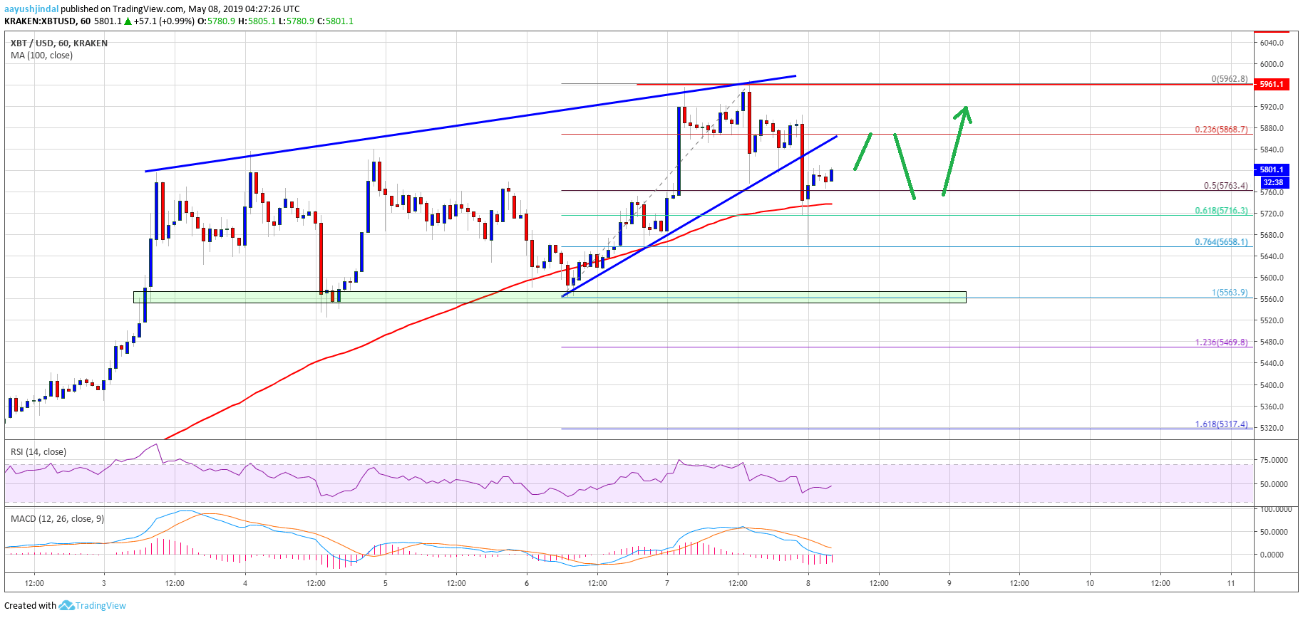 Bitcoin Price Analysis BTC Chart