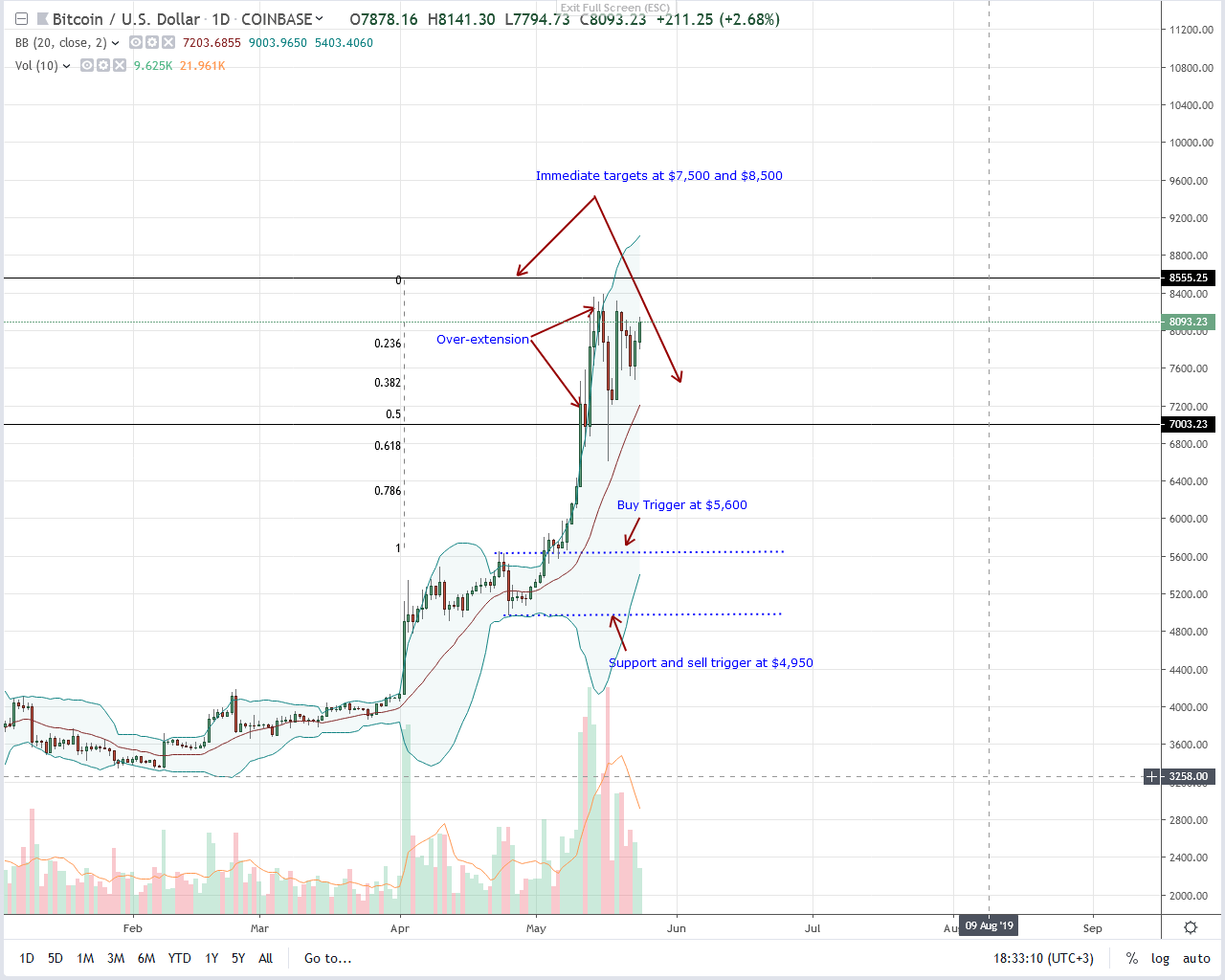 Bitcoin BTC