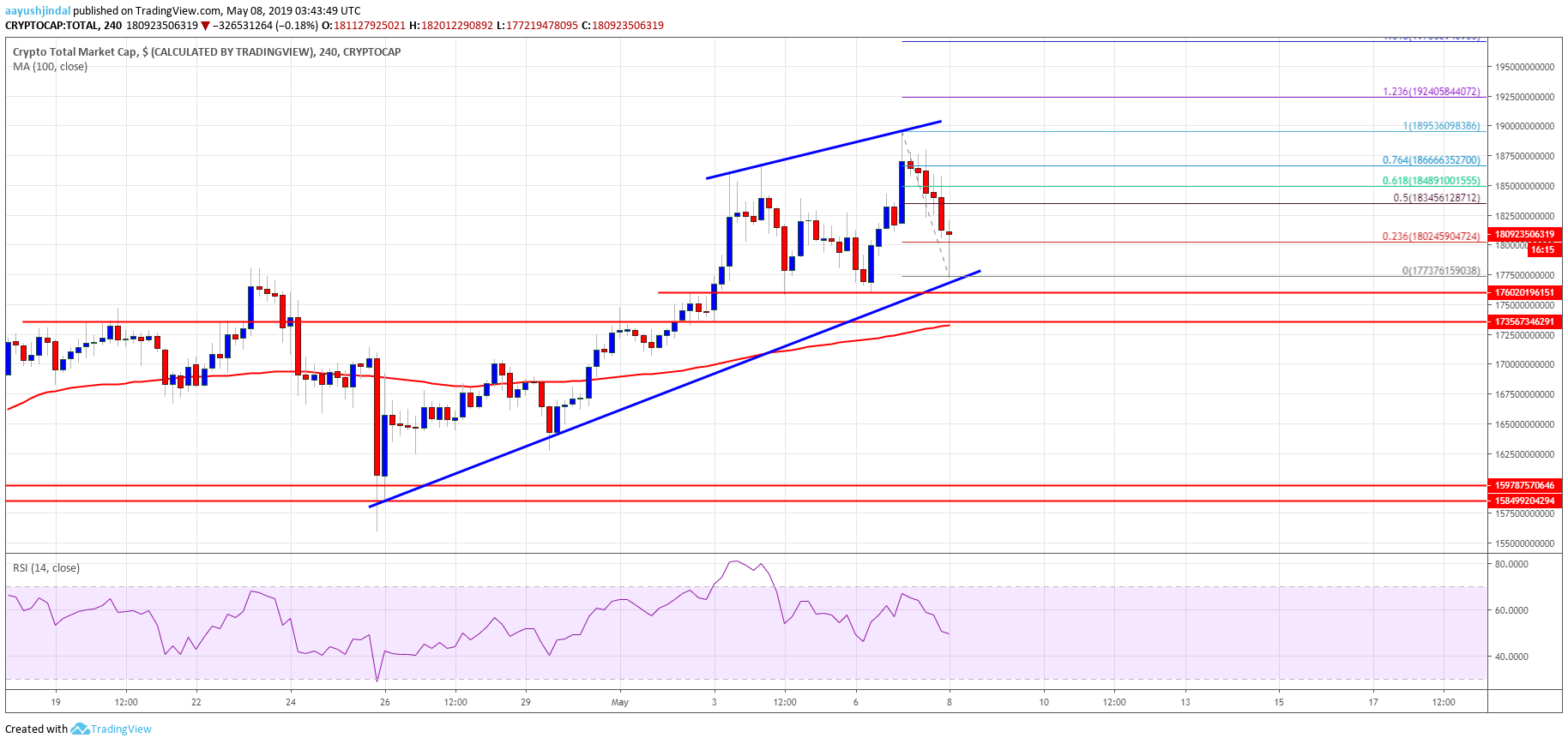 Crypto Market Cap Bitcoin Cash BTC BCH EOS BNB Binance TRX EOS