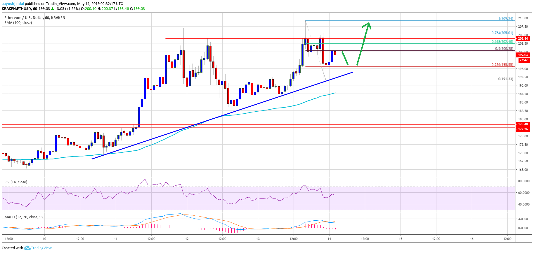 Ethereum Price Analysis ETH Chart