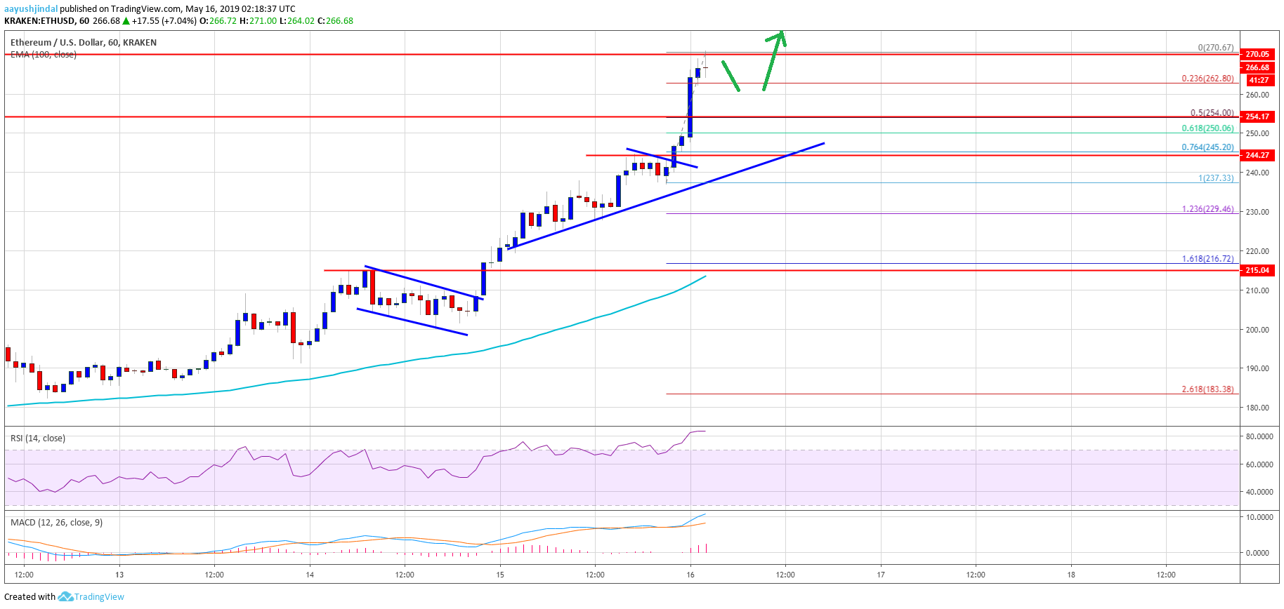 Ethereum Price Analysis ETH Chart