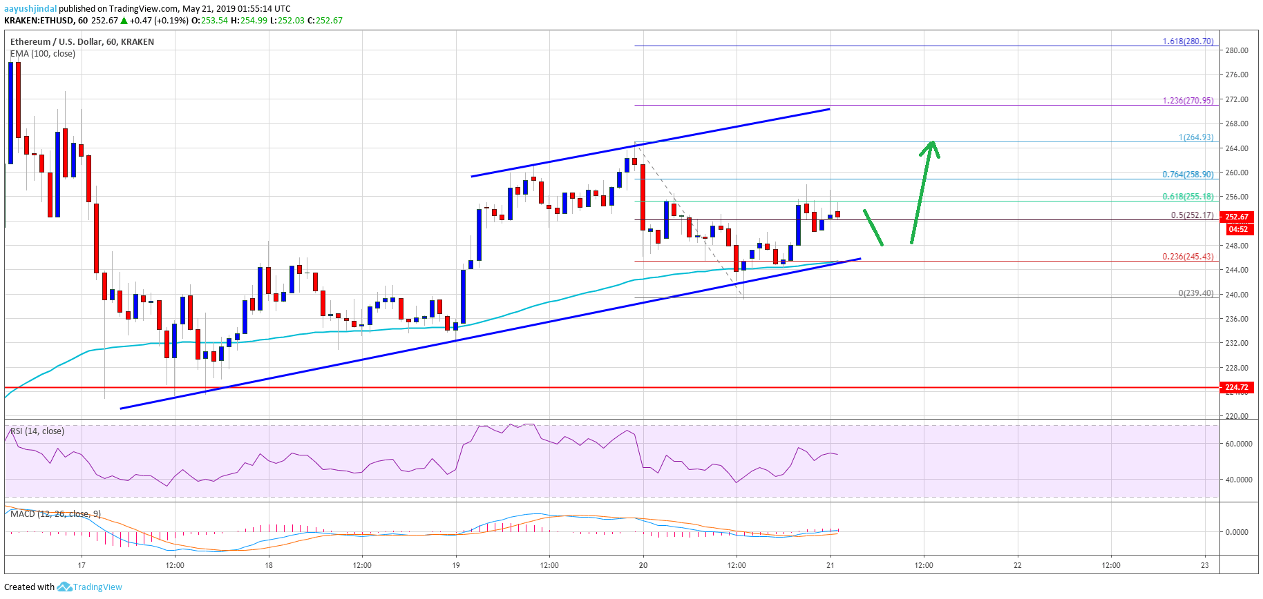 Ethereum Price Analysis ETH Chart