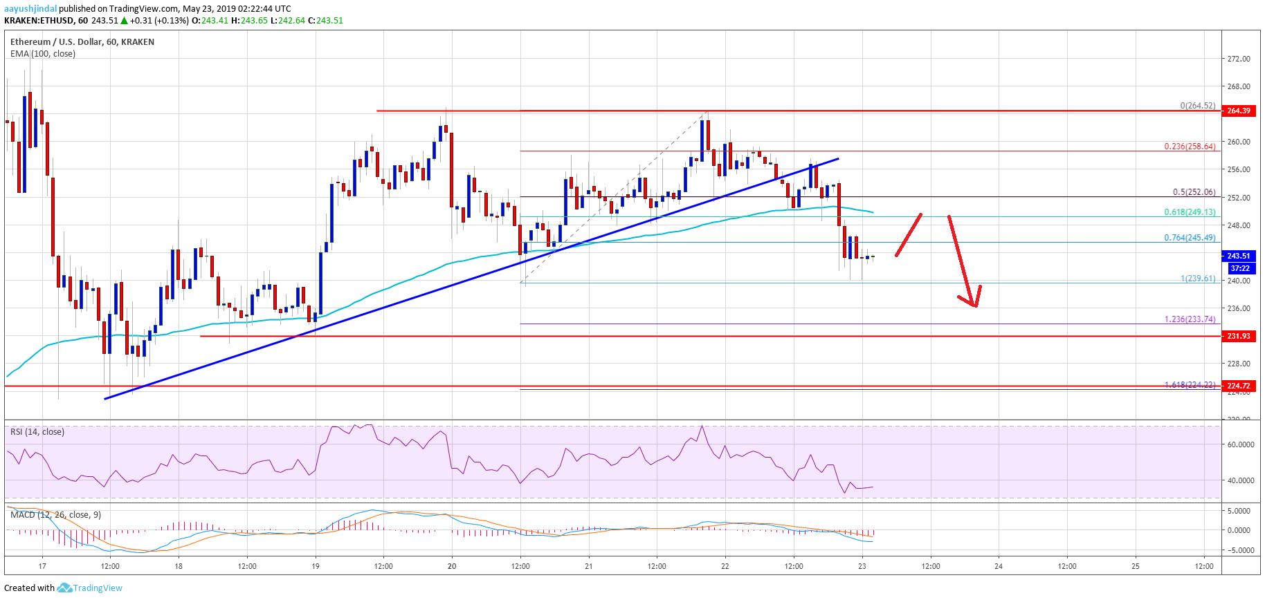 Ethereum Price Analysis ETH Chart