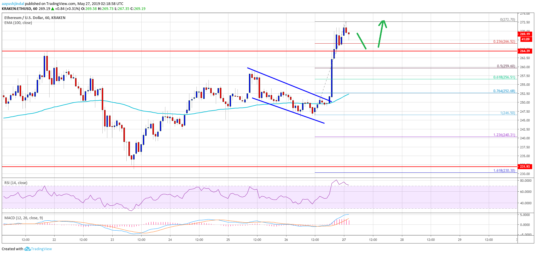 Ethereum Price Analysis ETH Chart