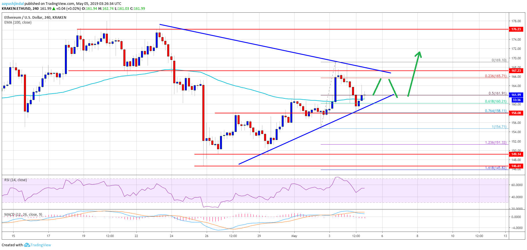 Ethereum Price Weekly Analysis ETH Chart