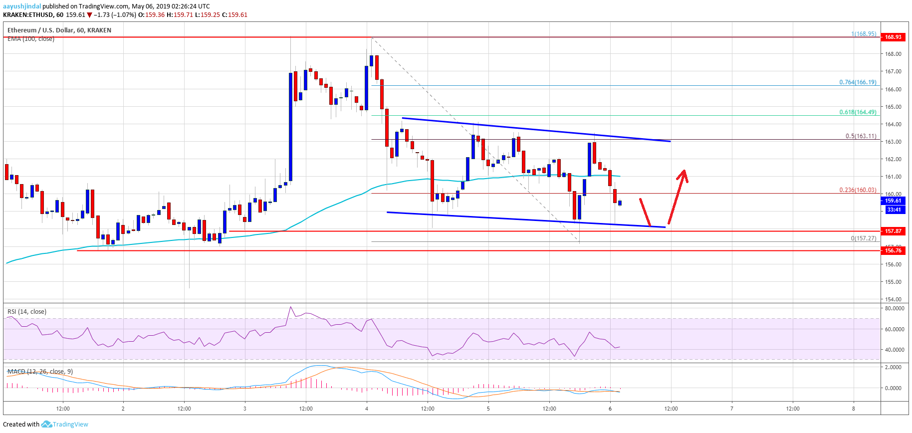 Ethereum Price Analysis ETH Chart