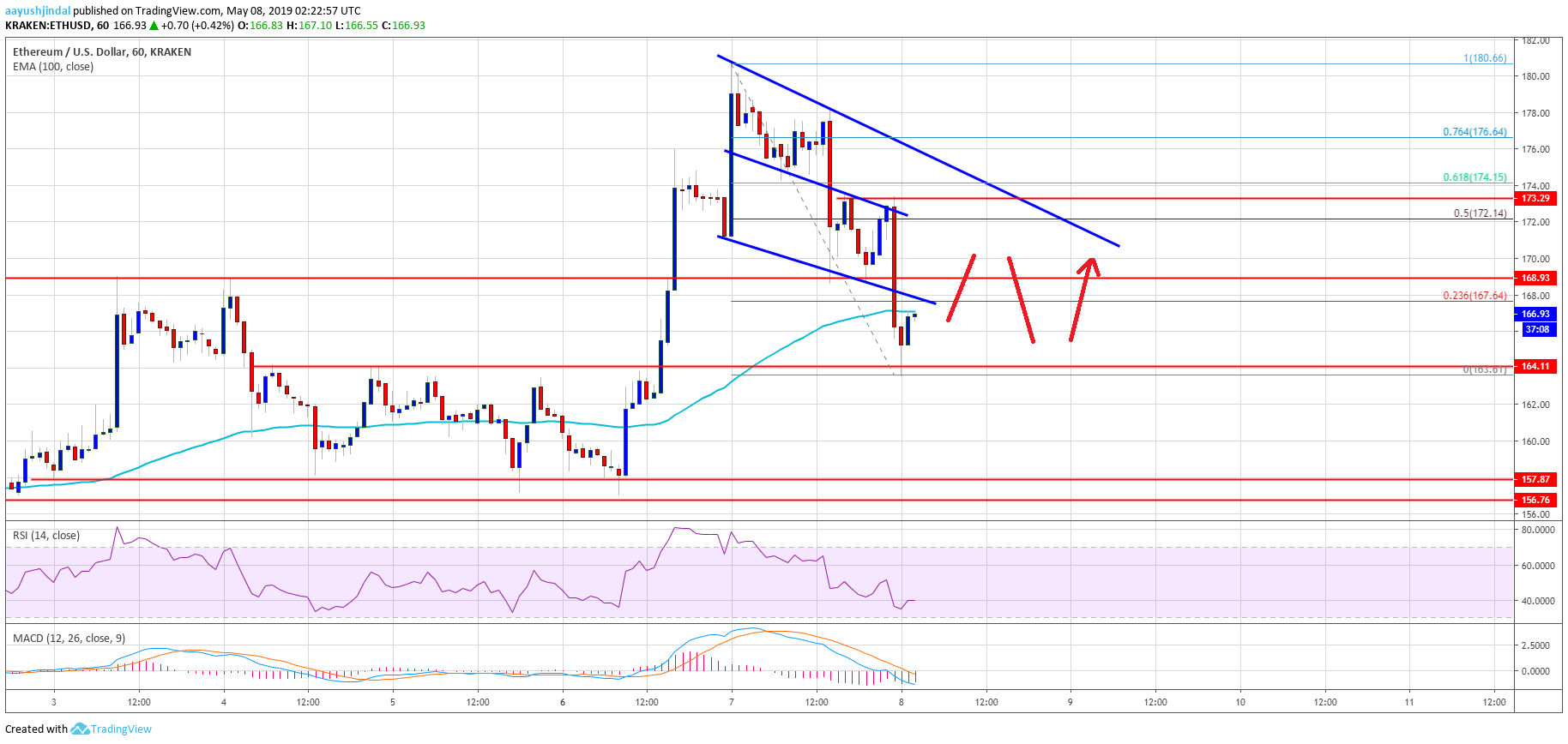 Ethereum Price Analysis ETH Chart