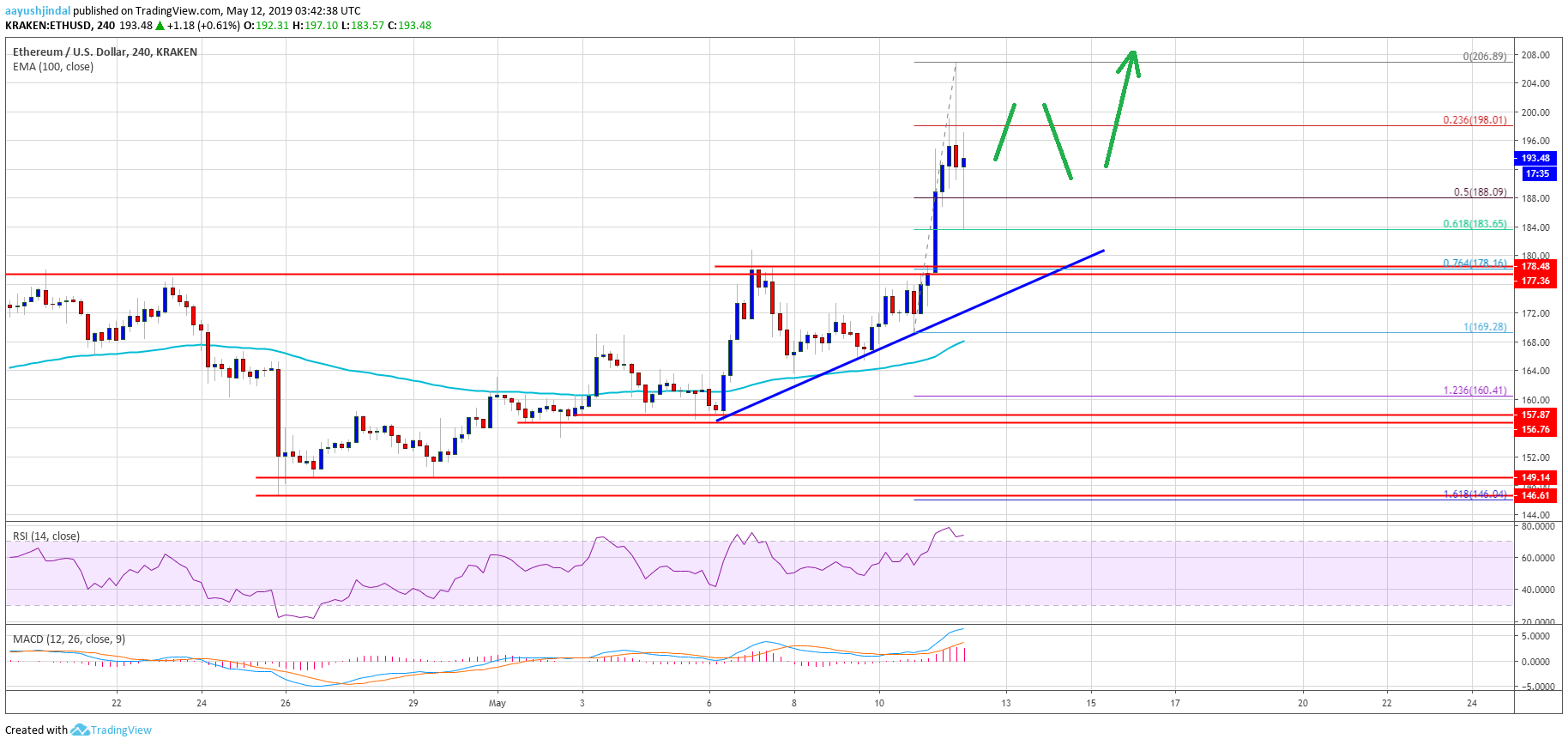 Ethereum Price Weekly Analysis ETH Chart 