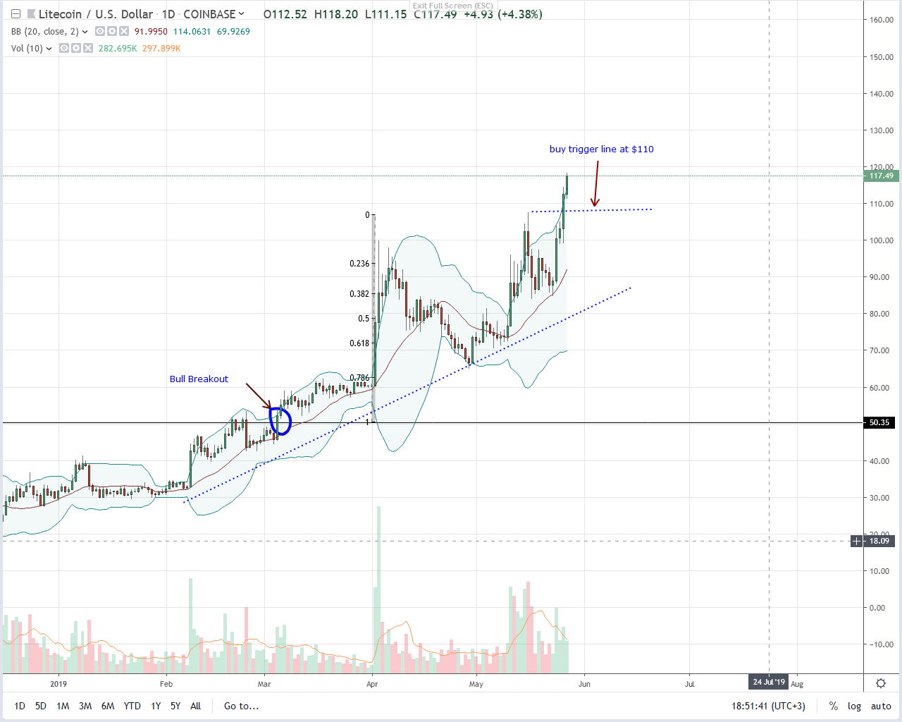 Litecoin LTC