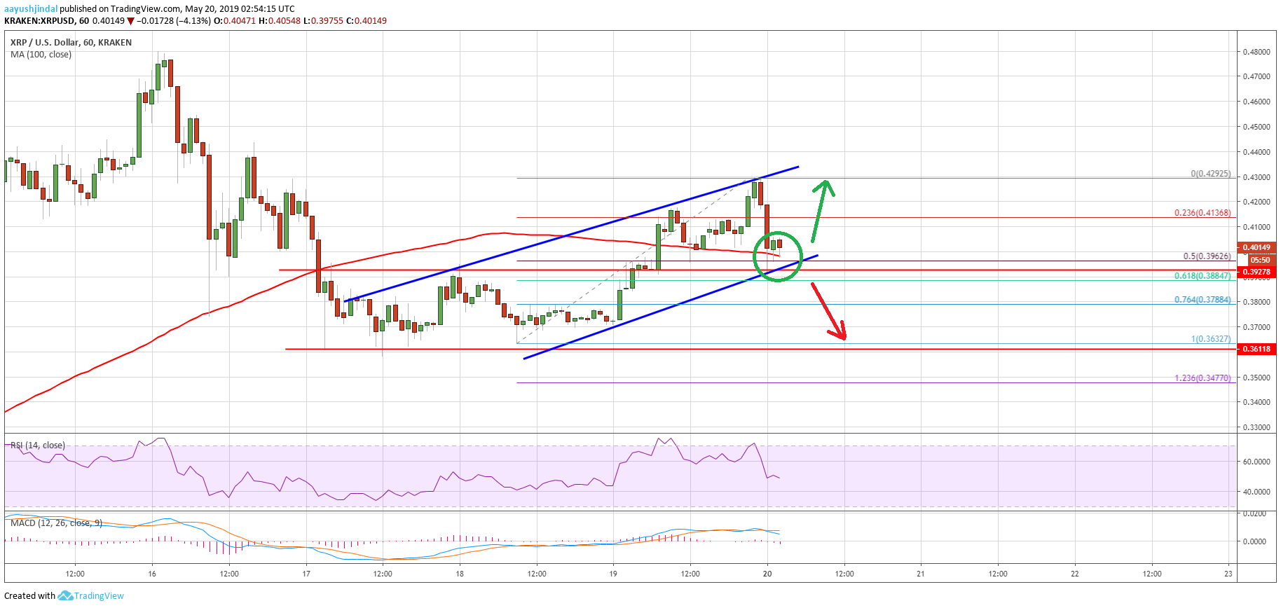 Ripple Price Analysis XRP Chart