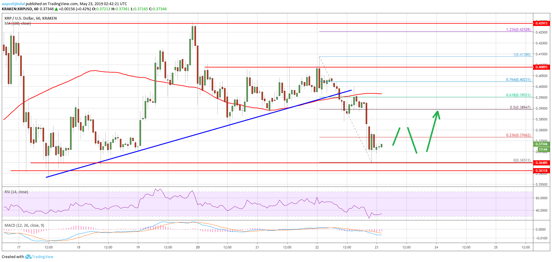 Ripple Price Analysis XRP Chart