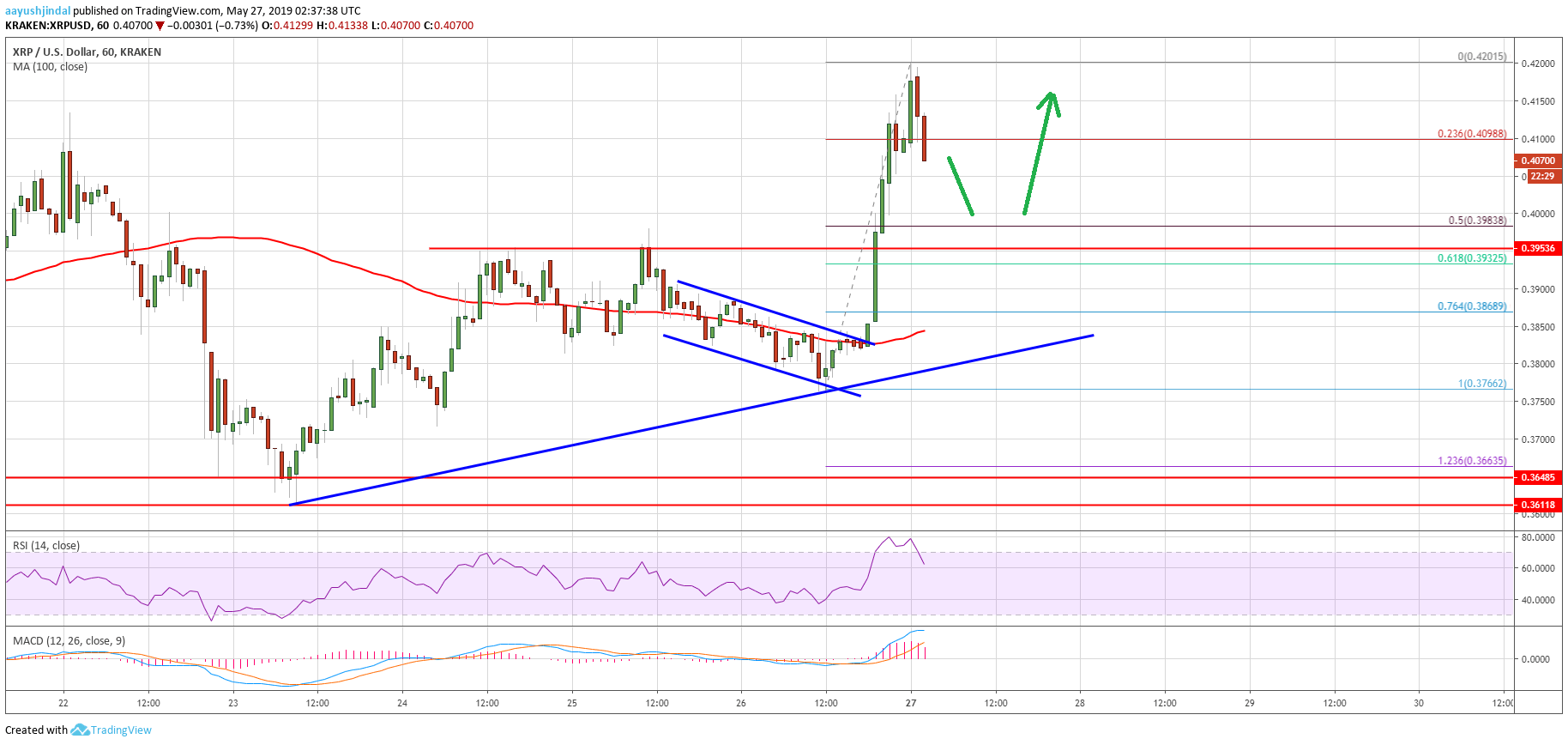 Ripple Price Analysis XRP Chart