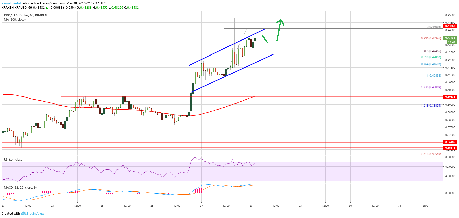 Ripple Price Analysis XRP Chart