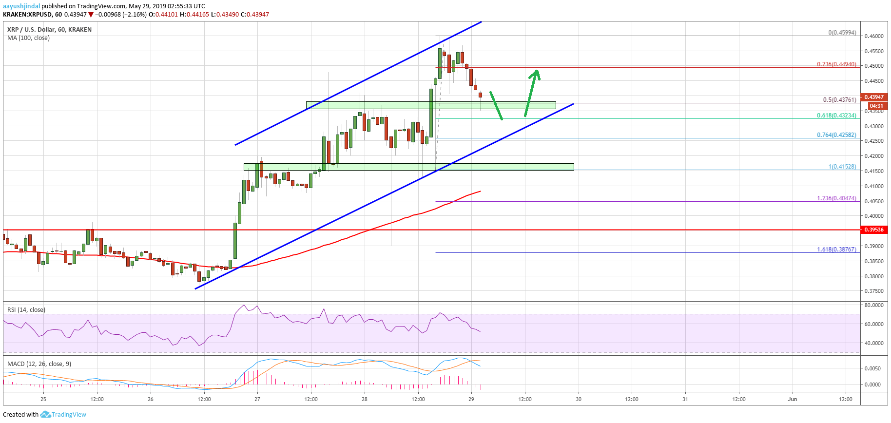 Ripple Price Analysis XRP Chart