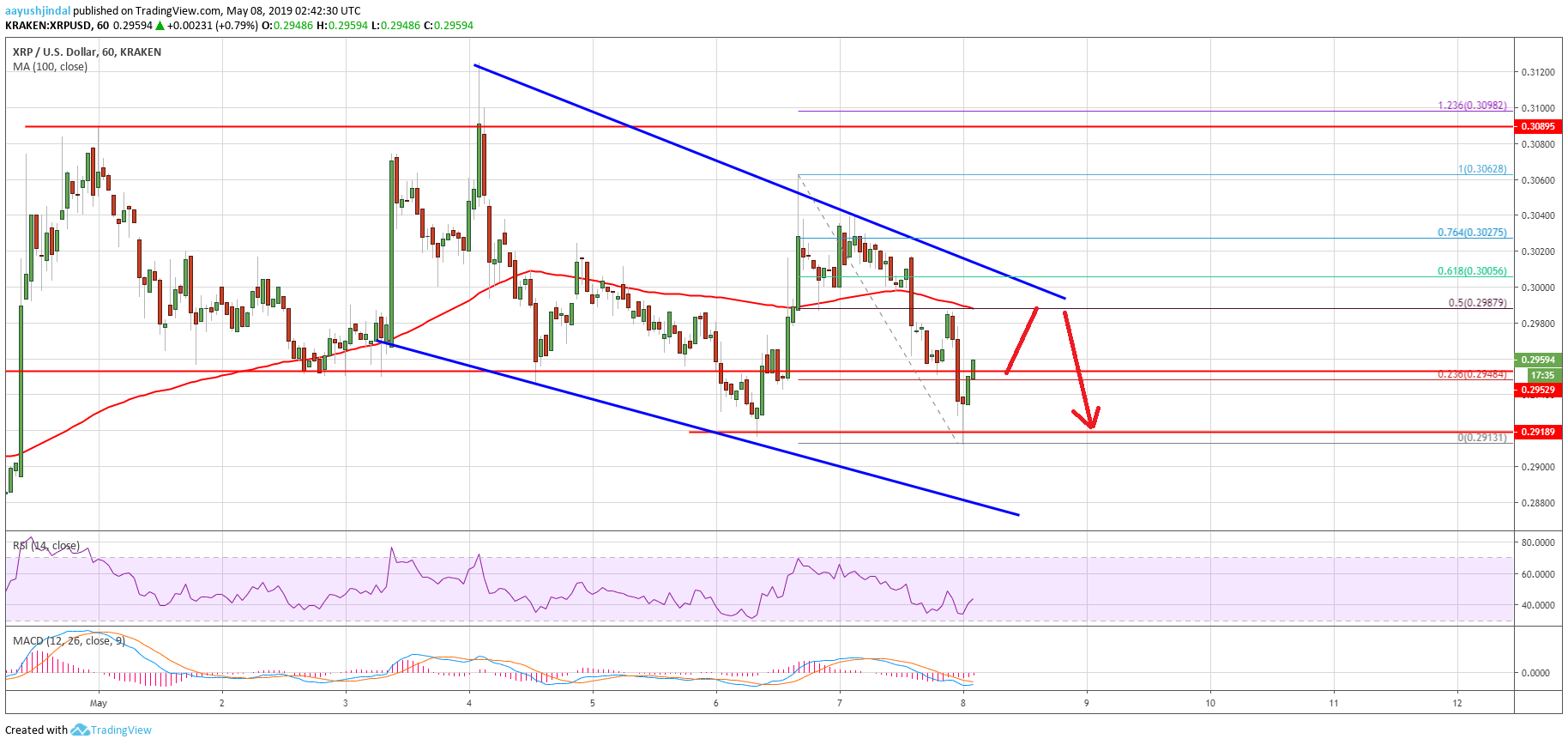 Ripple Price Analysis XRP Chart