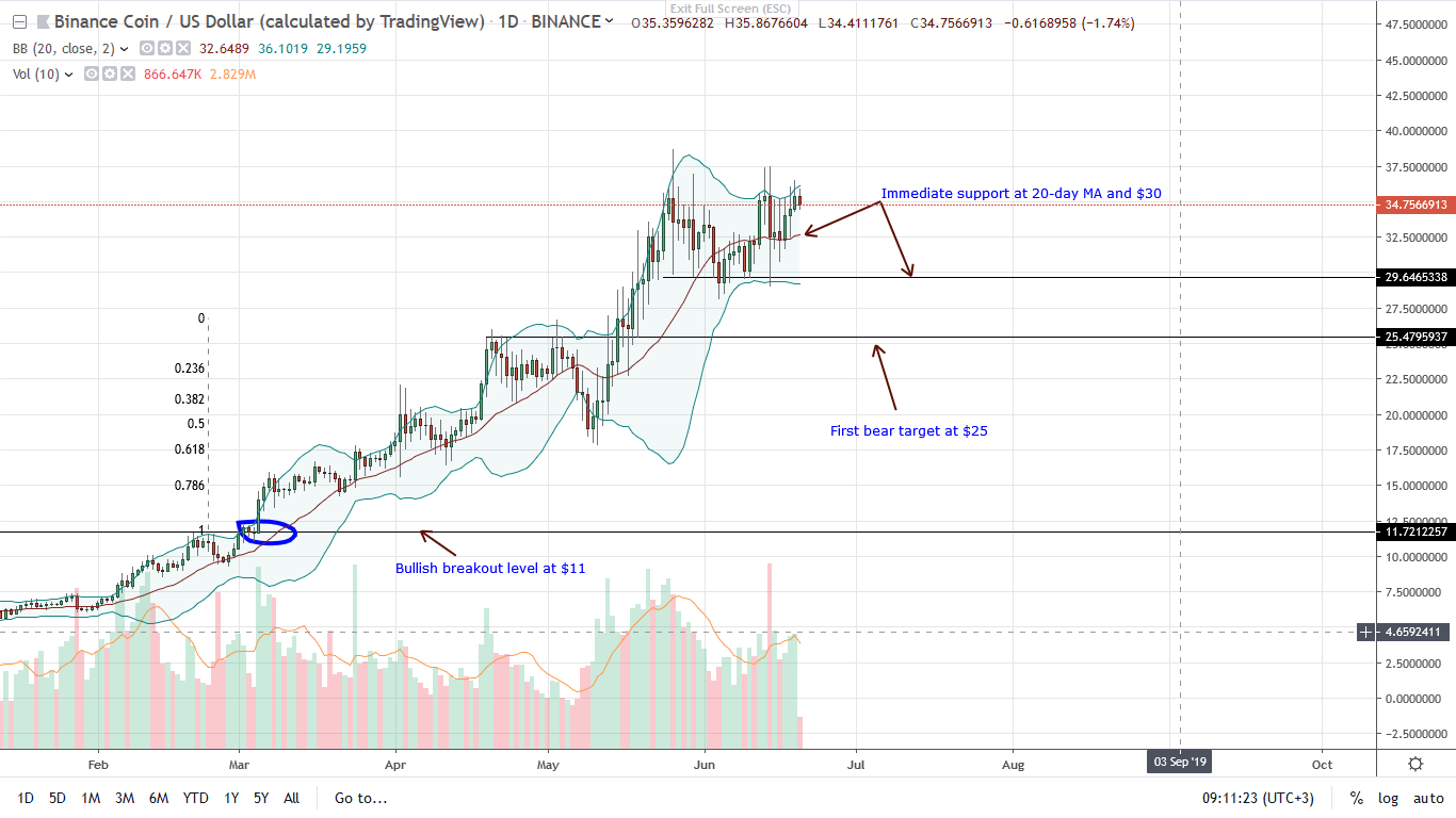 Binance coin BNB