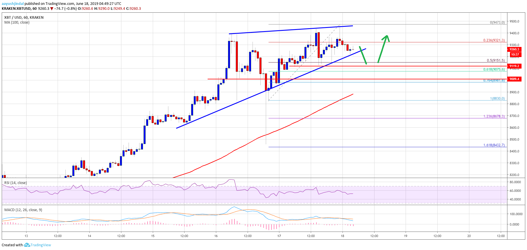 Bitcoin Price Analysis BTC Chart