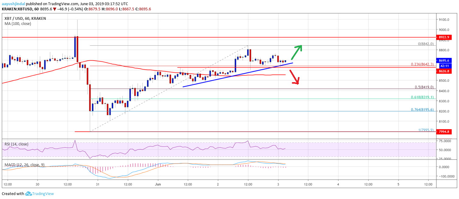 Bitcoin Price Analysis BTC Chart