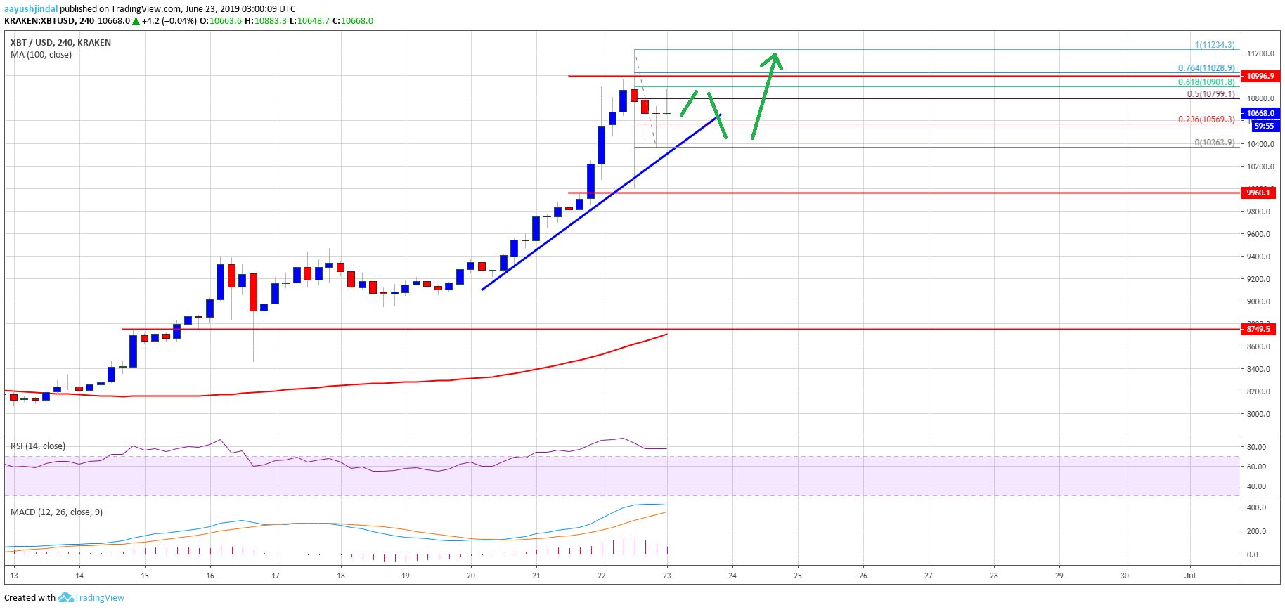 Bitcoin Price Weekly Analysis (BTC) 