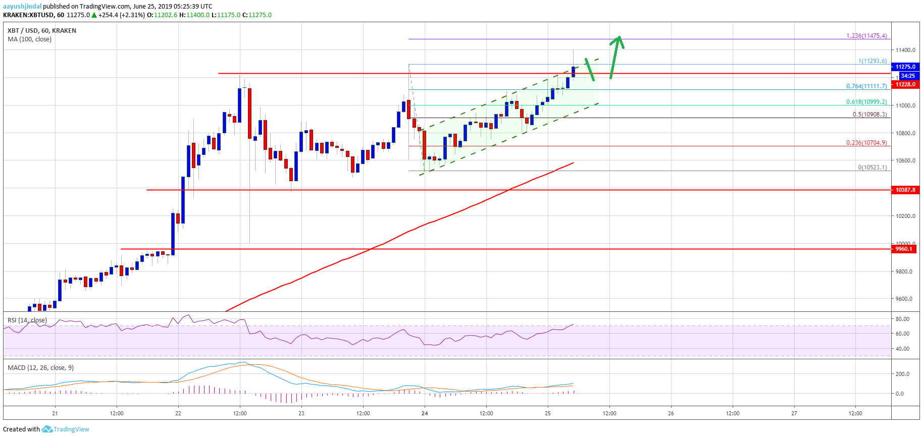 Bitcoin Price Analysis BTC Chart