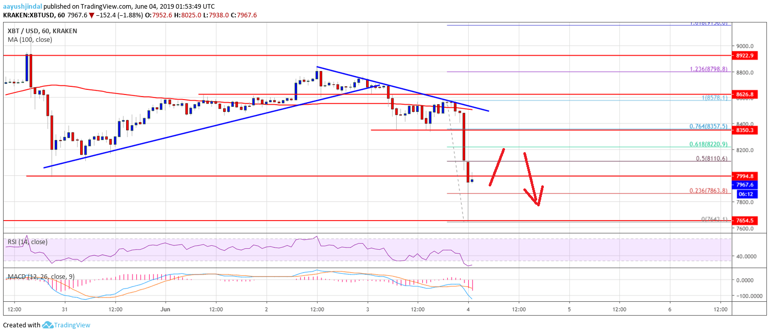 Bitcoin Price Analysis BTC Chart