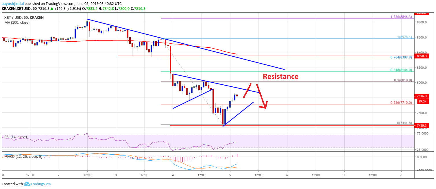 Bitcoin Price Analysis BTC Chart