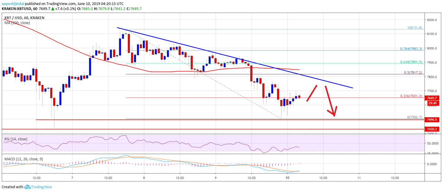 Bitcoin Price Analysis BTC Chart