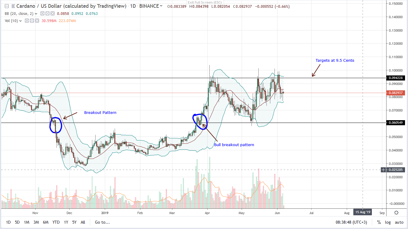 Cardano ADA